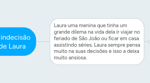 Mind Map: A indecisão de Laura