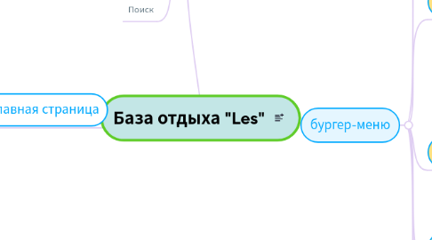 Mind Map: База отдыха "Les"