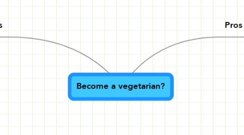 Mind Map: Become a vegetarian?
