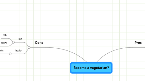 Mind Map: Become a vegetarian?