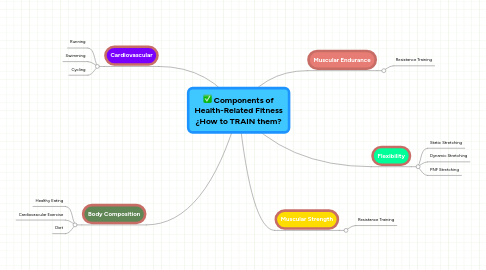 Mind Map: Components of Health-Related Fitness ¿How to TRAIN them?