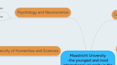 Mind Map: Maastricht University -the youngest and most international university in the Netherlands-