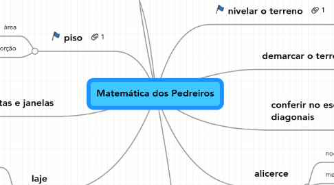 Mind Map: Matemática dos Pedreiros