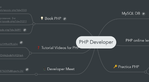 Mind Map: PHP Developer