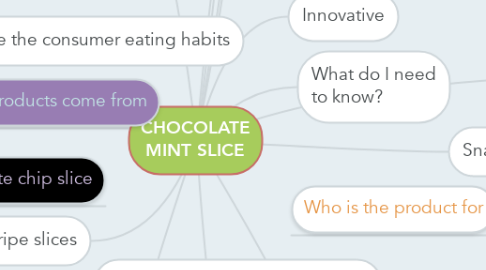 Mind Map: CHOCOLATE MINT SLICE