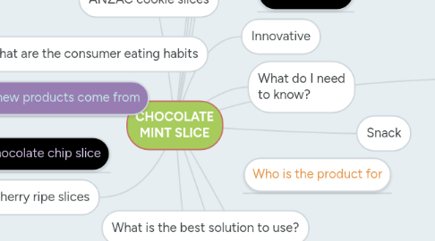 Mind Map: CHOCOLATE MINT SLICE