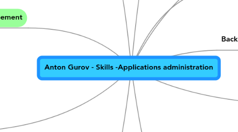 Mind Map: Anton Gurov - Skills -Applications administration