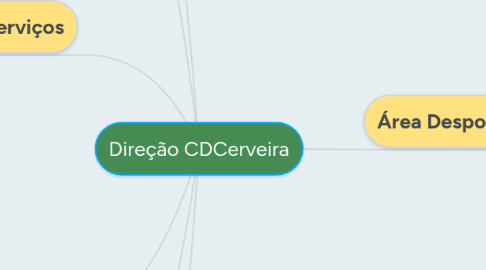 Mind Map: Direção CDCerveira