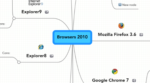 Mind Map: Browsers 2010