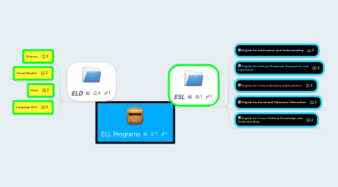 Mind Map: ELL Programs