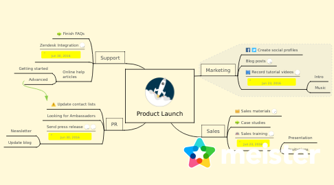 Mind Map: Product Launch
