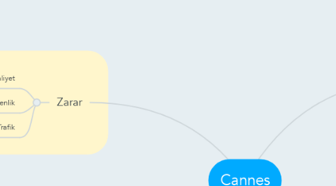 Mind Map: Cannes