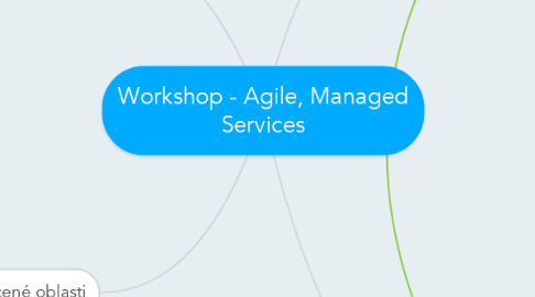 Mind Map: Workshop - Agile, Managed Services