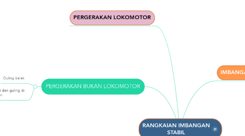 Mind Map: RANGKAIAN IMBANGAN STABIL