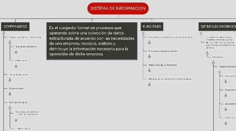 Mind Map: SISTEMA DE INFORMACION