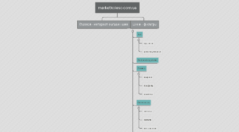 Mind Map: marketkoleso.com.ua