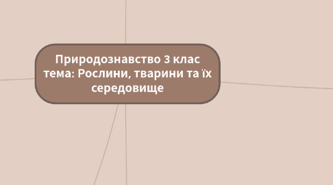 Mind Map: Природознавство 3 клас тема: Рослини, тварини та їх середовище