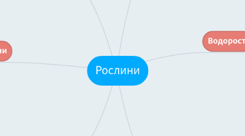 Mind Map: Рослини