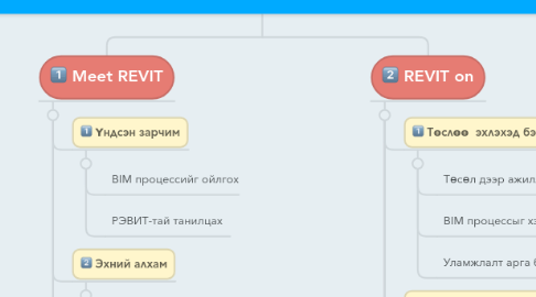 Mind Map: REVIT On - Барилга Бүтээцийн хэрэглээний түвшний сургалт