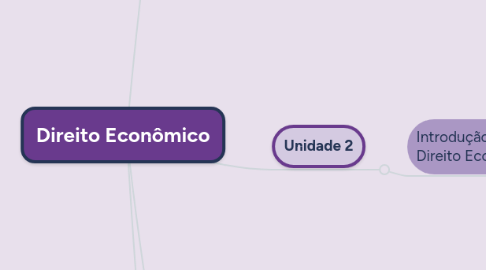 Mind Map: Direito Econômico