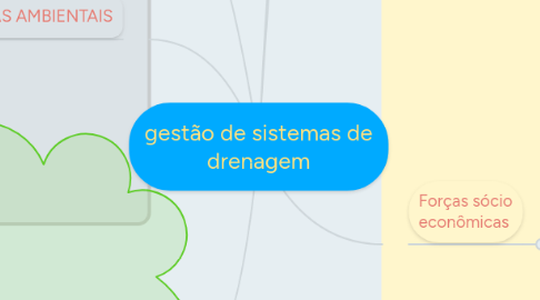 Mind Map: gestão de sistemas de drenagem