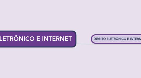 Mind Map: DIREITO ELETRÔNICO E INTERNET