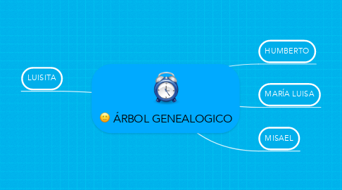 Mind Map: ÁRBOL GENEALOGICO