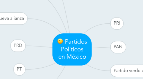 Mind Map: Partidos Políticos en México