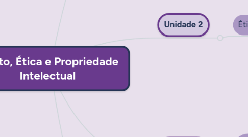 Mind Map: Direito, Ética e Propriedade Intelectual
