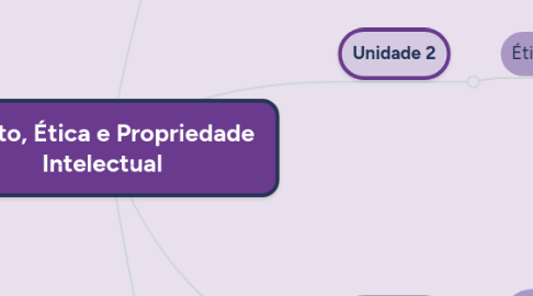 Mind Map: Direito, Ética e Propriedade  Intelectual