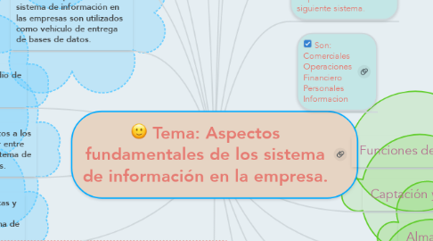 Mind Map: Tema: Aspectos fundamentales de los sistema de información en la empresa.
