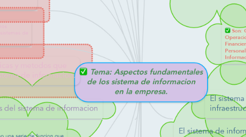 Mind Map: Tema: Aspectos fundamentales de los sistema de informacion en la empresa.