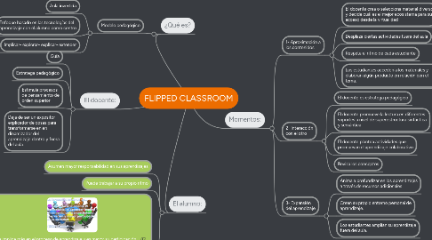 Mind Map: FLIPPED CLASSROOM