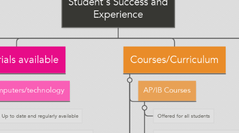 Mind Map: Student's Success and Experience