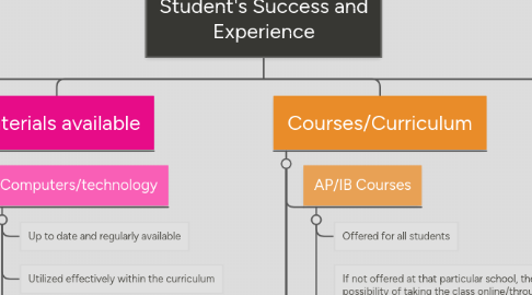 Mind Map: Student's Success and Experience