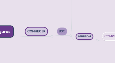 Mind Map: Teoria Geral de Seguros