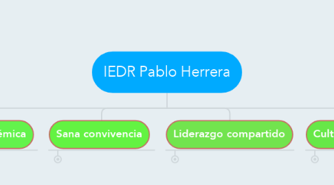 Mind Map: IEDR Pablo Herrera