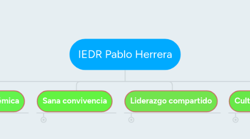 Mind Map: IEDR Pablo Herrera