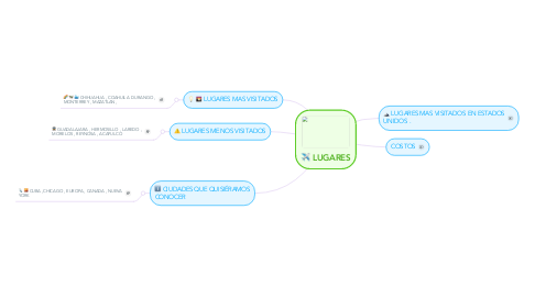 Mind Map: LUGARES