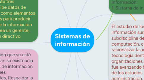 Mind Map: Sistemas de información