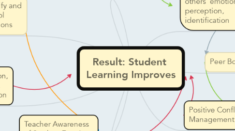 Mind Map: Result: Student  Learning Improves