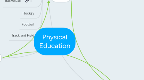 Mind Map: Physical Education