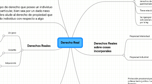 Mind Map: Derecho Real