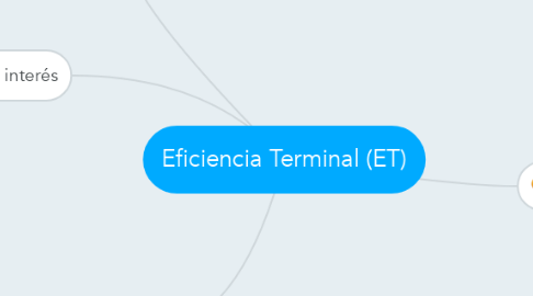 Mind Map: Eficiencia Terminal (ET)