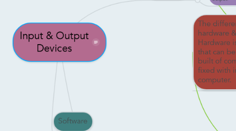 Mind Map: Input & Output Devices