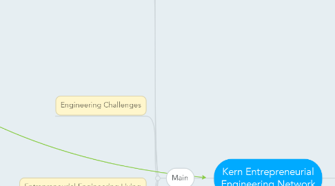 Mind Map: Kern Entrepreneurial Engineering Network