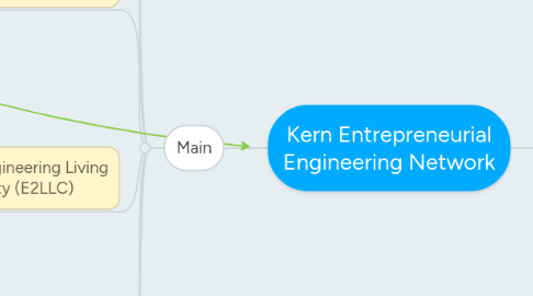 Mind Map: Kern Entrepreneurial Engineering Network