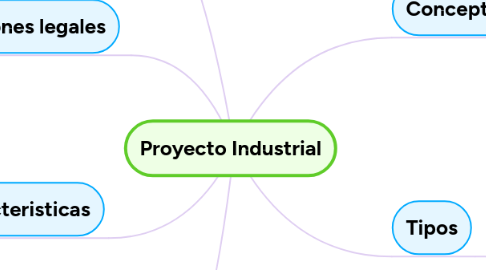 Mind Map: Proyecto Industrial