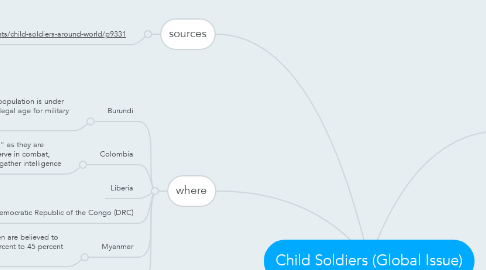 Mind Map: Child Soldiers (Global Issue)