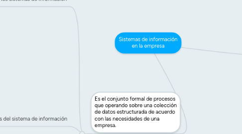 Mind Map: Sistemas de información en la empresa